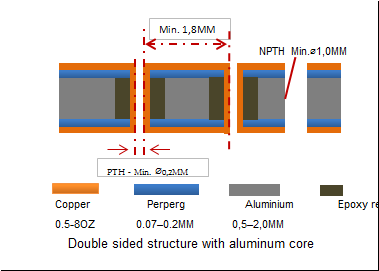 Double sided structure with aluminum core.png