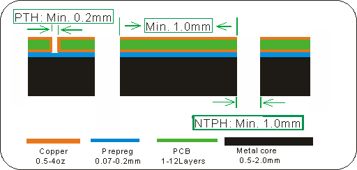 PCBs on metal heat-conducting sheets  